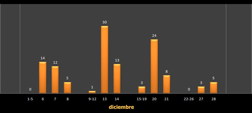 EstadisticaDiasdiciembre
