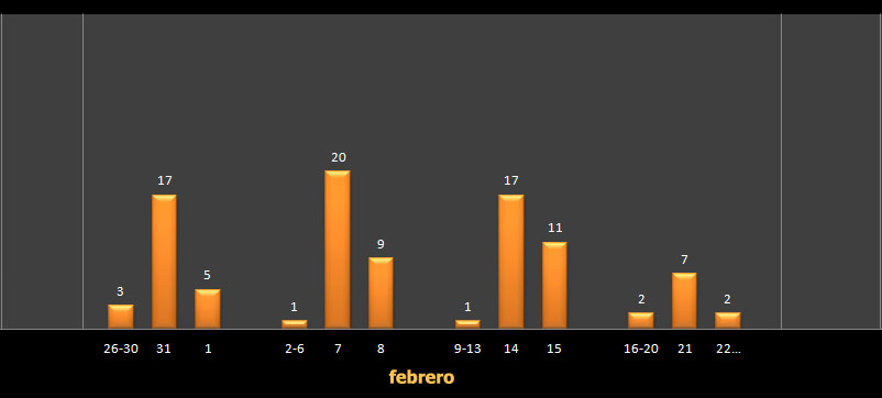 EstadisticaDiasfebrero