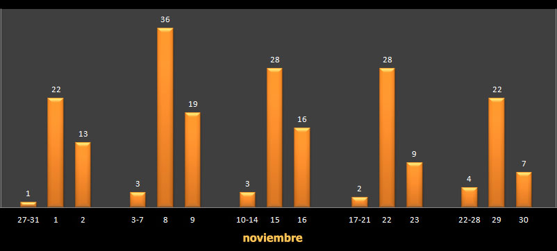 EstadisticaDiasnoviembre