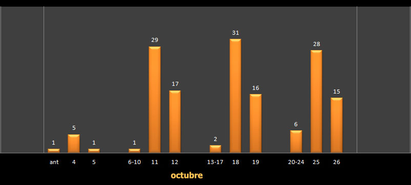 EstadisticaDiasoctubre